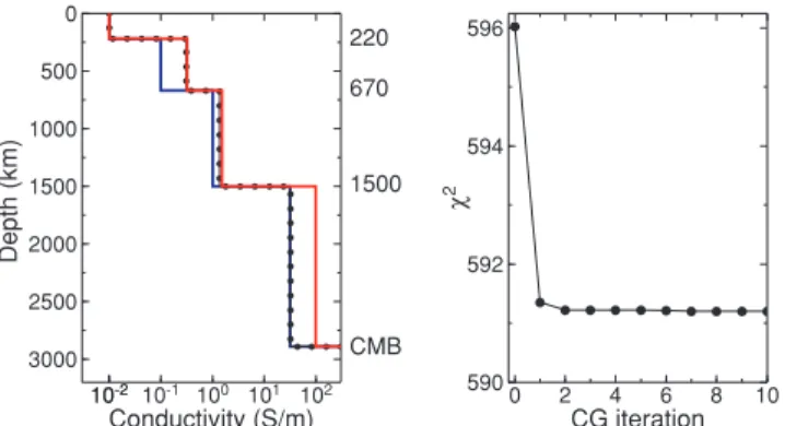 Figure 8. Three-layer, 1-D conductivity model (left panel) best fitting the 2001-CHAMP data (red line), the starting model for the CG minimization (blue line) and the model after the first iteration (dotted line)