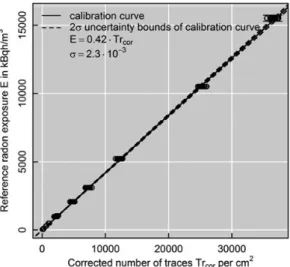 Figure 1 shows the calibration curve that the authors fitted by the Monte Carlo fit procedure