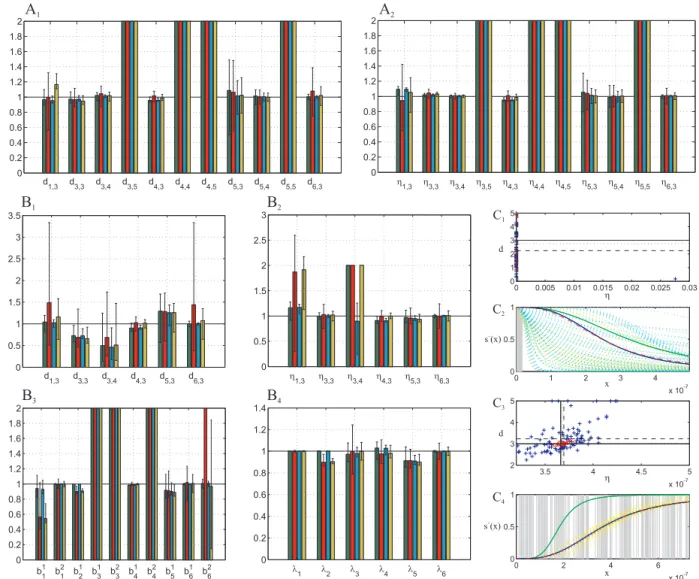 Fig. 4. The bar plots compare the estimation results from 100 Monte Carlo repetitions of the two independent identification tests under four different experimental conditions (25 trajectories with and without measurement noise and 100 trajectories with and