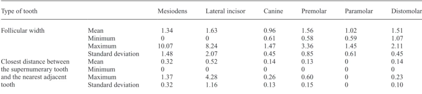 Table 1  Descriptive data regarding location, morphology, and associated complications of supernumerary teeth in the maxilla and  mandible in 82 patients.
