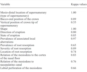Table 3  Interrater agreement between the two experienced  orthodontists using Cohen’s kappa values.