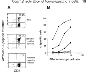 Fig. 1. Generation of a polyclonal Melan-A monospecific T cellmAb