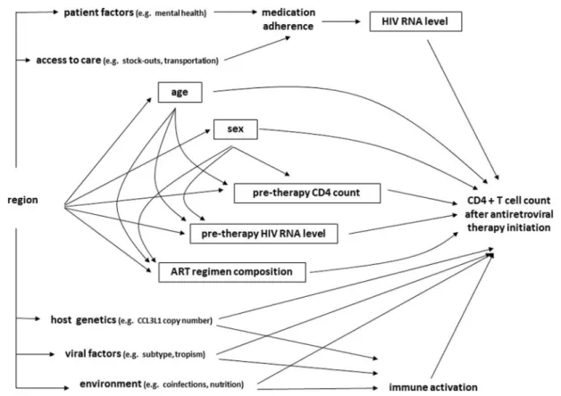 Figure 1. Directed acyclic graph depicting research question. We seek to estimate the direct effect of region on CD4þ T cell recovery during antiretro- antiretro-viral-mediated HIV RNA suppression, apart from other previously established mediators