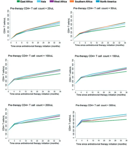 Figure 3. Model estimated CD4 þ T cell counts during antiretroviral therapy-mediated HIV RNA suppression