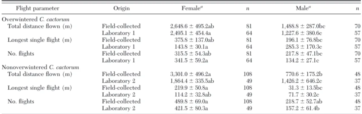 Table 2. Flight capacity parameters (mean ⴞ SEM) of C. cactorum in respect to origin and gender of adult moths