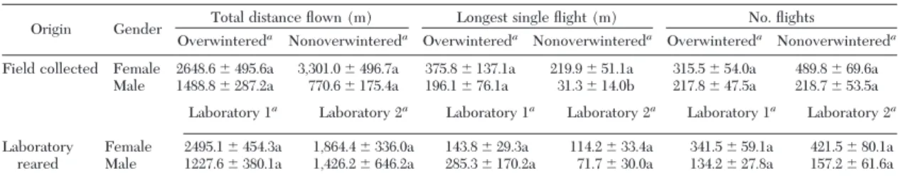 Table 3). This difference was further analyzed by comparing the frequency distribution of the LSF ßown by Þeld-collected males (Fig