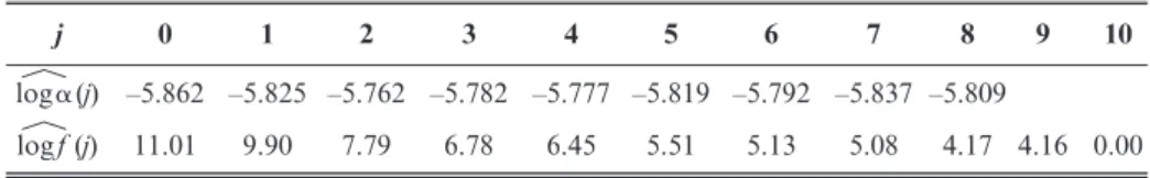 Figure 1: Profile likelihood function L m (p) (see (4.6)).