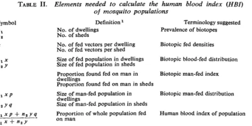 TABLE II. Elements needed to calculate the human blood index {HBI) of mosquito populations