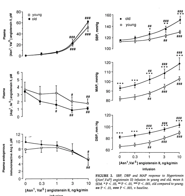 FIGURE 1. (upper panel) Hypertensin ([Asn 1 , Val 5 ] angioten­