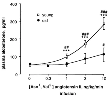 FIGURE 4. Aldosterone response to Hypertensin ([Asrf^al 5 ]  angiotensin II) infusion in young and old, mean ± SEM, *** Ρ &lt; 