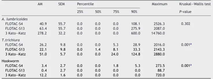 Table 3 The epg values (expressed as arithmetic mean [AM], standard error of the mean [SEM], percentiles and maximum) and their statistically signiﬁcant differences as revealed by a single FLOTAC (two different ﬂotation solutions, designated ‘S4’