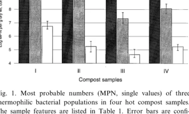 Fig. 1. Most probable numbers (MPN, single values) of three thermophilic bacterial populations in four hot compost samples.