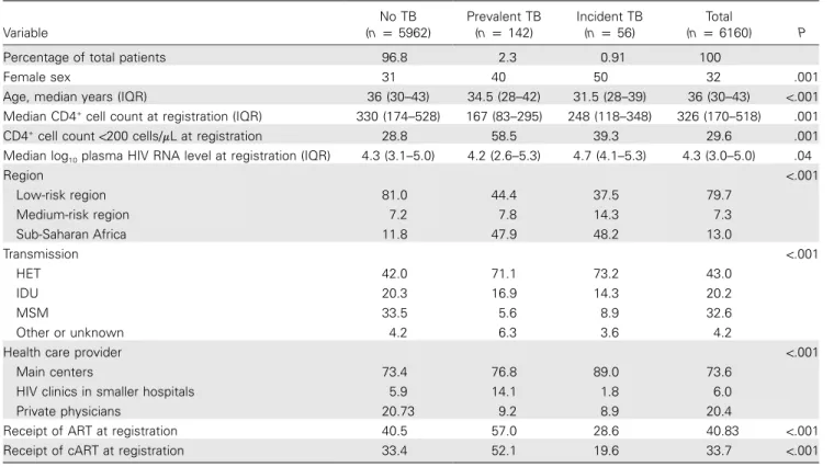 Table 1. Demographic and clinical characteristics of study patients. Variable No TB(np 5962) Prevalent TB(np142) Incident TB(np56) Total(np 6160) P