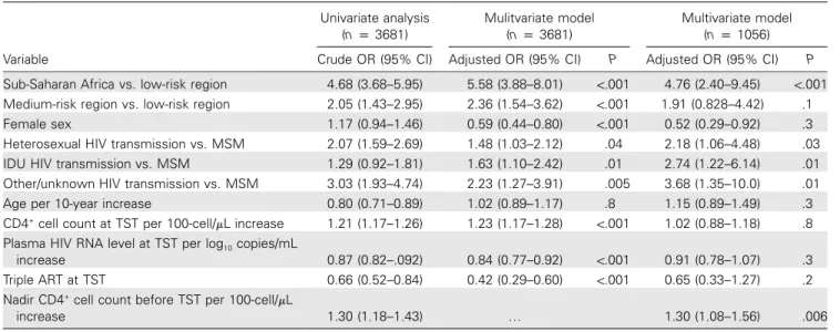 Table 2. Logistic regression models of associations with positive tuberculin skin test (TST) results.