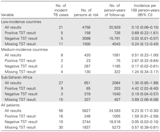 Table 3. Incidence of tuberculosis (TB) according to tuberculin skin test (TST) results and region of origin among patients who did not receive preventive treatment.