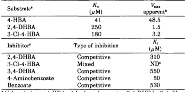 Fig. 2. Effect of pH on the activity of 4-hydroxybenzoate  3 - -hydroxylase. The buffers used were ([ ]) potassium phosphate 50 mM;  ( • ) Tris-sulfate 50 mM; and (•) Tris-ammonium acetate 50 mM