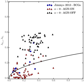 Figure 7. Ellipticity (edge-on view) versus angular momentum probe parameter λ R measured within the half-light radius