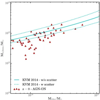 Figure A1. Results from our simulations versus the halo mass versus stellar mass relation at redshift z = 0 from KVM 2014