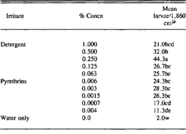 Table 2. Influence of irritant concentration in 4 liters of water per 1,860 em' on grass webworm larval surfacing in 5 min"