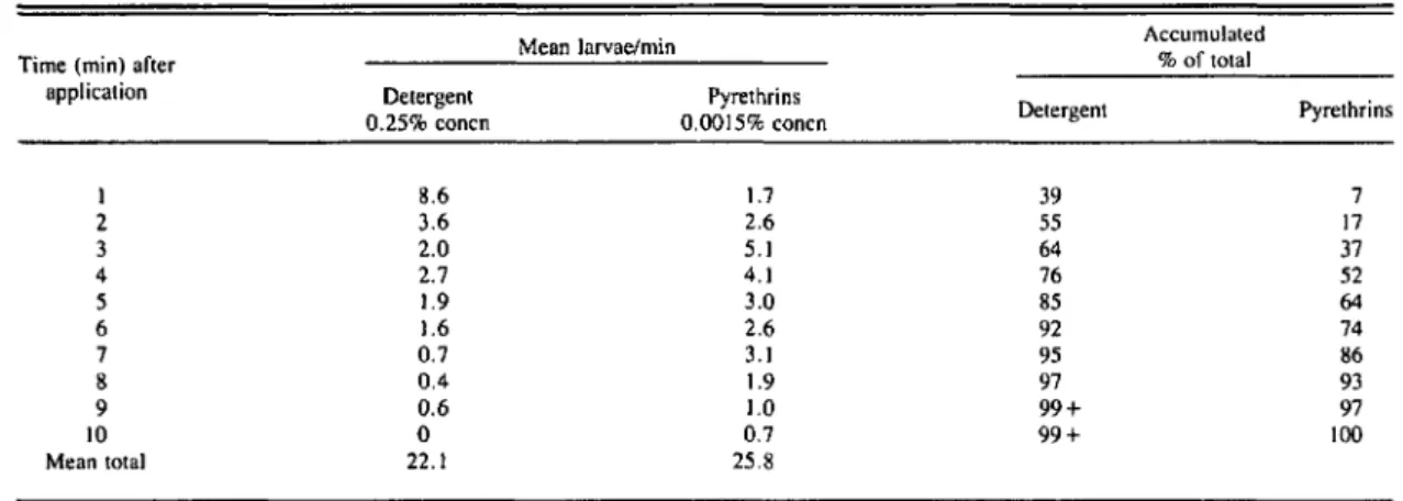 Table S. Effect of liquid Irritants on rate of grass webworm larval surfacing In turl"