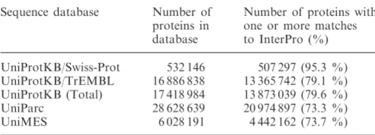 Table 1. Coverage of the major sequence databases UniProtKB, UniParc and UniMES by InterPro signatures