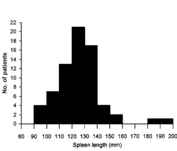 Figure 1. Histogram of long spleen axis (spleen length) measured by ultrasound in 70 consecutive patients who were infected with HIV but were asymptomatic.