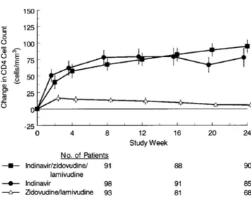 Figure 3. Mean changes from baseline in CD4 cell count based on observed data for patients with &lt; 50 CD4 cells/mm 3 at baseline