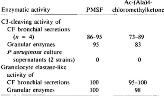 Table 2. Range of inhibition of I 25I-Iabeled C3-cleaving and granulocyte elastase-like activity by PMSF and  Ac-(Ala)4-chloromethylketone.