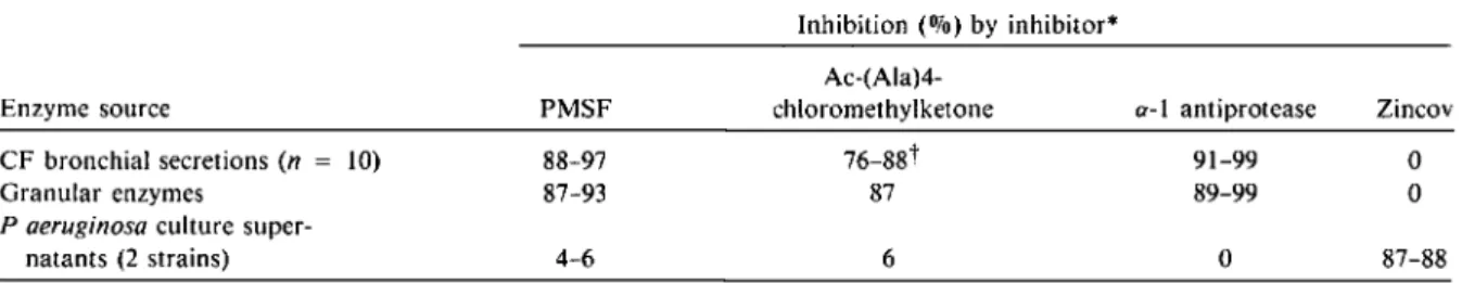 Table 3. Range of inhibition of elastolytic activity by various inhibitors.