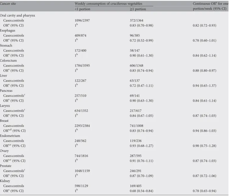 Table 2. Distribution of cases with selected cancers and controls and corresponding OR and 95% CI, according to consumption of cruciferous vegetables
