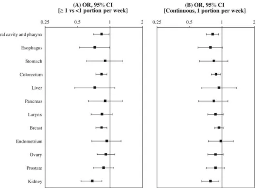 Figure 1. Odds ratios (OR) of selected cancers and corresponding 95% con ﬁ dence intervals (CI) according to: (A) regular ( ≥ 1 portion/week) consumption of cruciferous vegetables versus no/occasional consumption (&lt;1 portion/week) and (B) for an increme