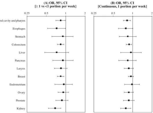 Figure 1. Odds ratios (OR) of selected cancers and corresponding 95% con ﬁ dence intervals (CI) according to: (A) regular ( ≥ 1 portion/week) consumption of cruciferous vegetables versus no/occasional consumption (<1 portion/week) and (B) for an increme
