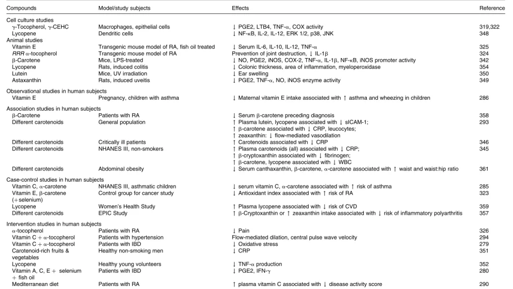 Table 2. Summary of studies investigating the anti-inflammatory actions of vitamins C and E and of carotenoids