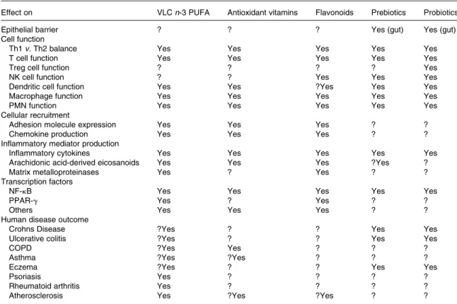 Table 3. Summary of the effects of VLC n-3 PUFA, antioxidant vitamins, flavonoids, prebiotics and probiotics on immune/
