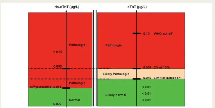 Figure 4 Diagnostic accuracy at presentation as quantified by the area under the receiver operating characteristic (ROC) curves for a contemporary cardiac troponin assay (black,  fourth-generation cardiac troponin T) and four sensitive or high-sensitive ca