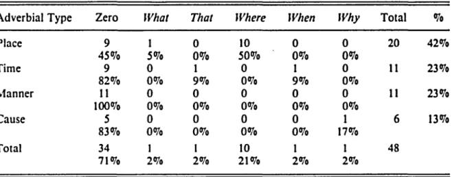 TABLE  6. Relative markers in the EAA VE adverbials sample Adverbial Type Place Time Manner Cause Total Zero9 45%982%11100%583%34 71% What15%00%00%00%12% That00%19%00%00%12% Where1050%00%00%00%1021% When00%19%00%00%12% Why00%00%00%117%12% Total201111648 % 