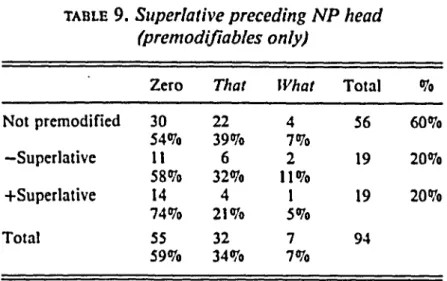 TABLE  9. Superlative preceding NP head (premodifiables only) Not prcmodified —Superlative +Superlative Total Zero3054%1158%1474%55 59% That2239%632%421%3234% What47%211%15%77% Total56191994 % 60%20%20%