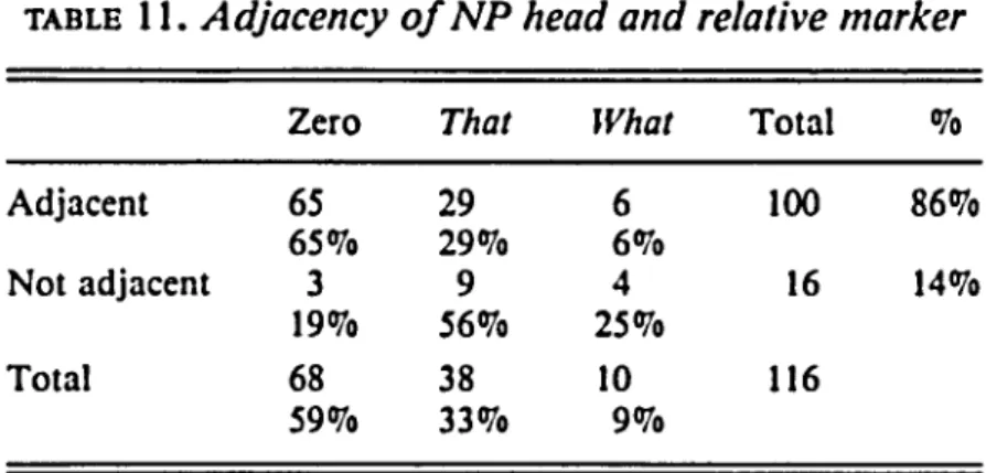 TABLE  11. Adjacency ofNP head and relative marker