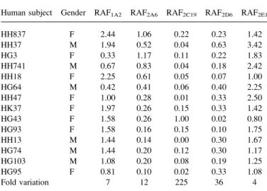 Table 2 displays the RAFs of the P450 enzymes involved in 1 # -hydroxylation of estragole for the set of 14 different individual human liver microsomes used in the present study.