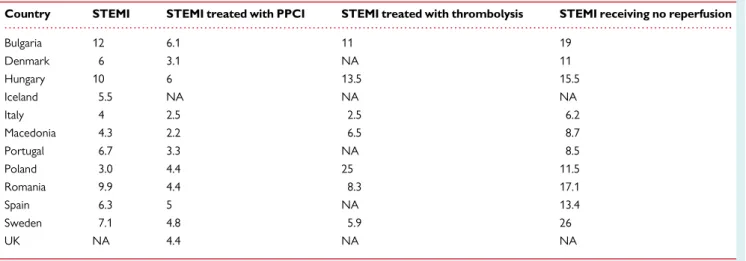 Figure 1 Primary percutaneous coronary interventions per 1 000 000 inhabitants in 37 ESC countries