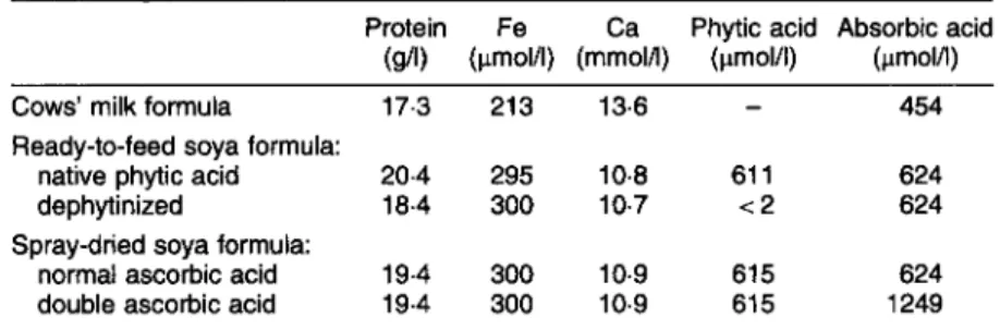 Table 1.  Protein, iron, calcium, phytic acid and ascorbic acid content per litre of infant  formula as fed 
