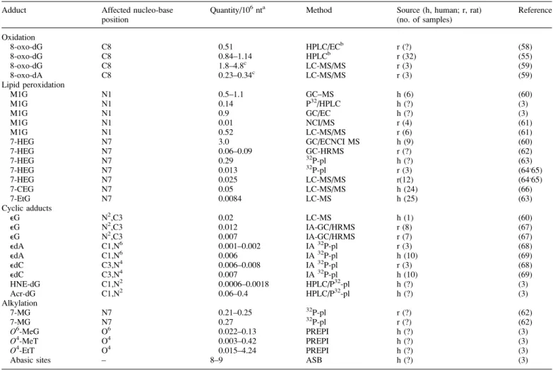 Table V. Quantitative information on endogenous DNA adduct levels limited to liver of humans and rats