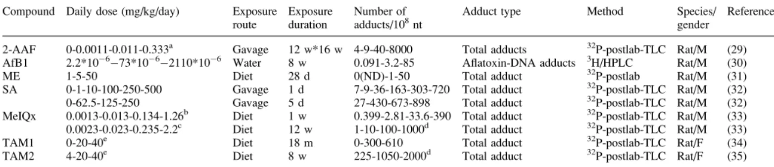Table I recapitulates the data collected for the dose dependent in vivo DNA adduct formation of the selected DNA-reactive carcinogens (2-AAF, AfB1, ME, SA, MeIQx and TAM) focussing on liver as the target organ