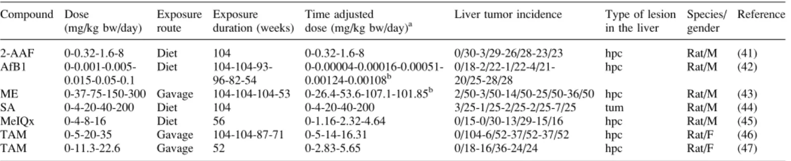 Table II. Published tumour incidence data, including dose, exposure route, exposure duration (w 5 weeks, m 5 months), the dose adjusted to 2 years of duration and exposure, tumour incidences in the liver, type of lesion, species and gender