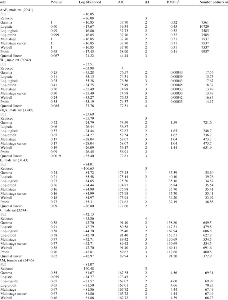 Table III. Name of compound, sex, species, reference, P-values, log-likelihood, AIC, degrees of freedom (d.f.) and BMD 10 obtained with the different models using the EPA BMD software version 2.1.1 for the DNA-reactive compounds selected and the extrapolat
