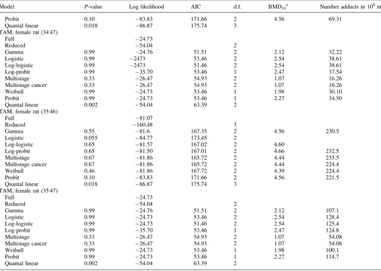 Figure 4 presents the dose-dependent DNA adduct formation measured in liver of mice chronically exposed to 2-AAF (49)