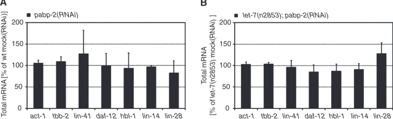 Figure 8. Depletion of PABP-2 does not affect let-7 target mRNA stability. (A and B) Analysis of total mRNA levels in wild-type or let-7(n2853) mutant animals by qRT-PCR
