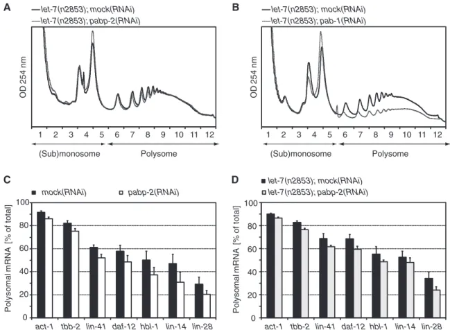 Figure 9. Depletion of PABP-2 has only minor effects on translation efﬁciency. (A) Typical polysome proﬁles of let-7(n2853) animals grown on mock(RNAi) or pabp-2(RNAi)