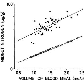 TABLE 1. Comparison of the blood meal concentration among 3 anopheline species. All values are expressed as microlitres or were converted to micrograms of nitrogen, where applicable