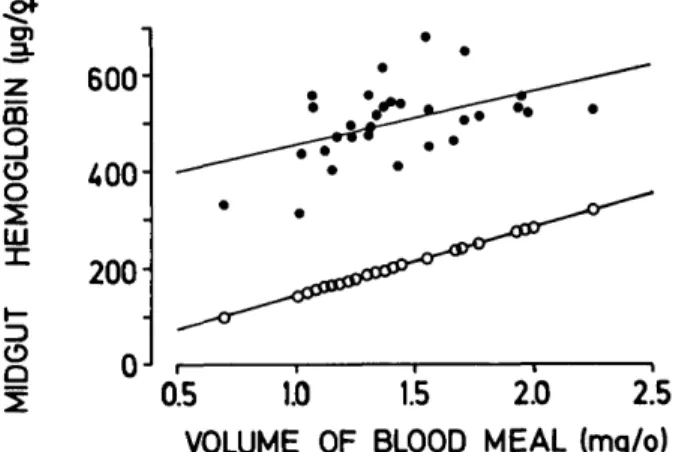 FIG. 3. Hemoglobin retained in the midgut of An. stephensi and excreted with rectal fluid during feeding to repletion on a restrained guinea pig